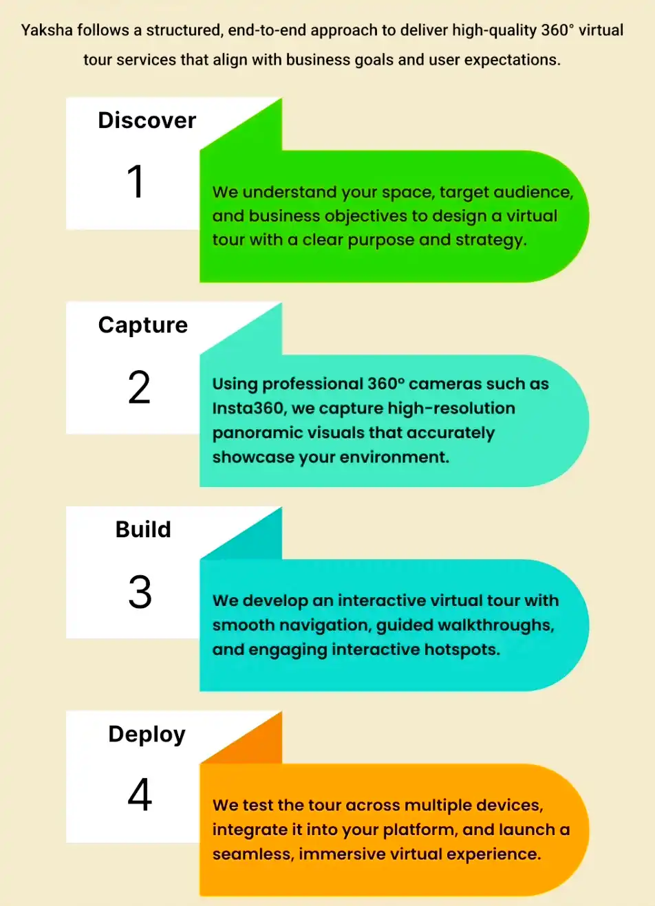 End-to-end 360 virtual tour process showing discover, capture, build, and deploy stages used by Yaksha to create immersive virtual tours